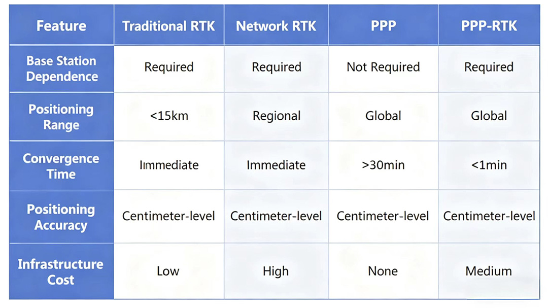 Comparison of PPP and RTK GNSS positioning in terms of coverage, convergence time, and infrastructure dependence.